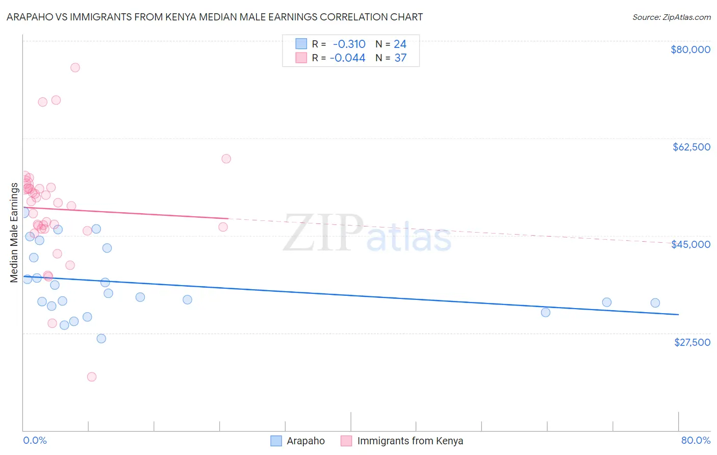 Arapaho vs Immigrants from Kenya Median Male Earnings