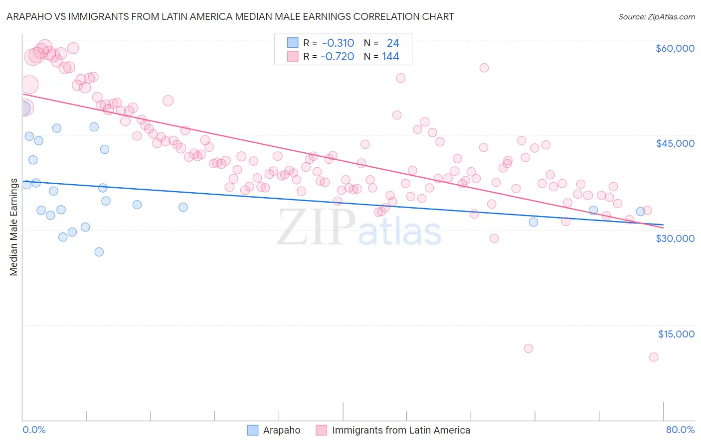 Arapaho vs Immigrants from Latin America Median Male Earnings