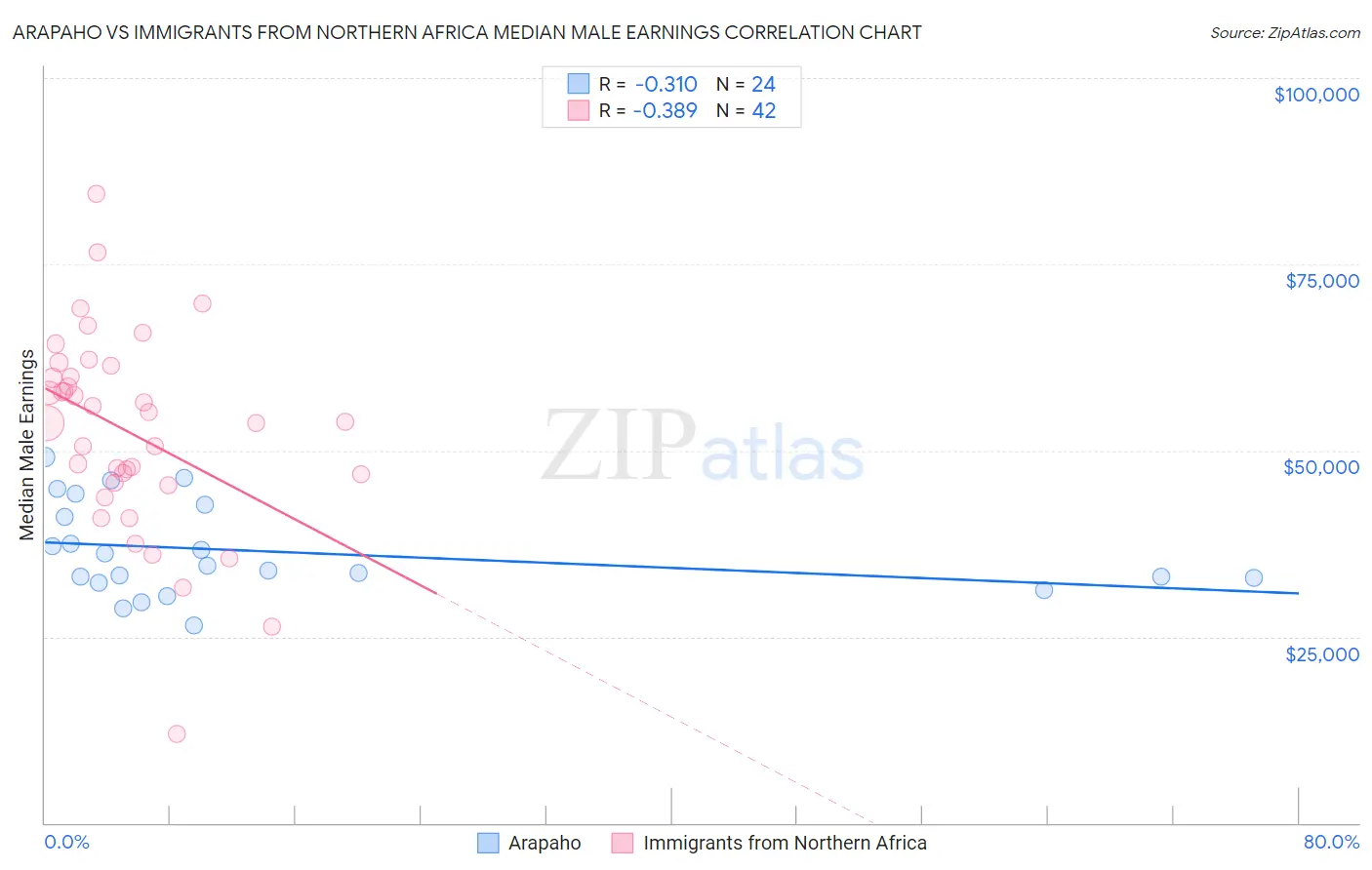 Arapaho vs Immigrants from Northern Africa Median Male Earnings