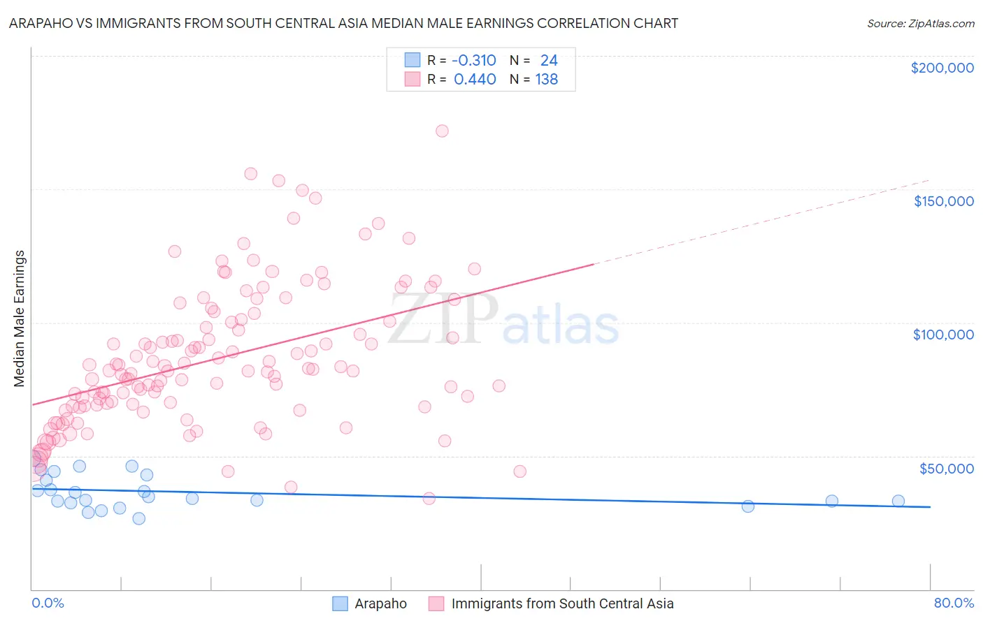 Arapaho vs Immigrants from South Central Asia Median Male Earnings
