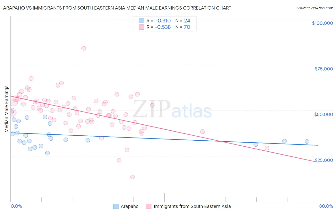 Arapaho vs Immigrants from South Eastern Asia Median Male Earnings