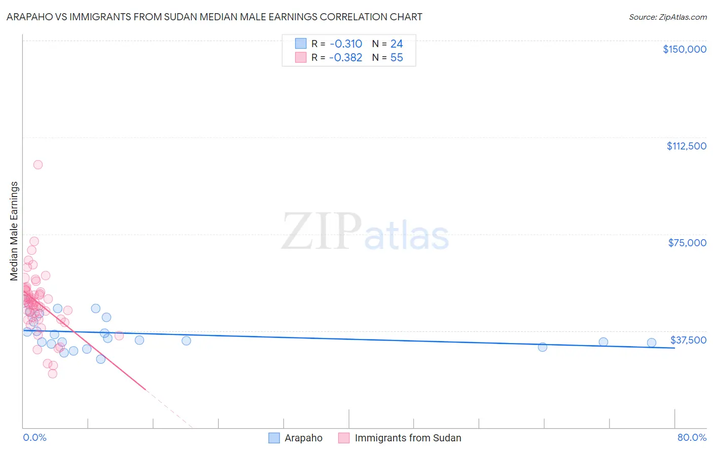 Arapaho vs Immigrants from Sudan Median Male Earnings