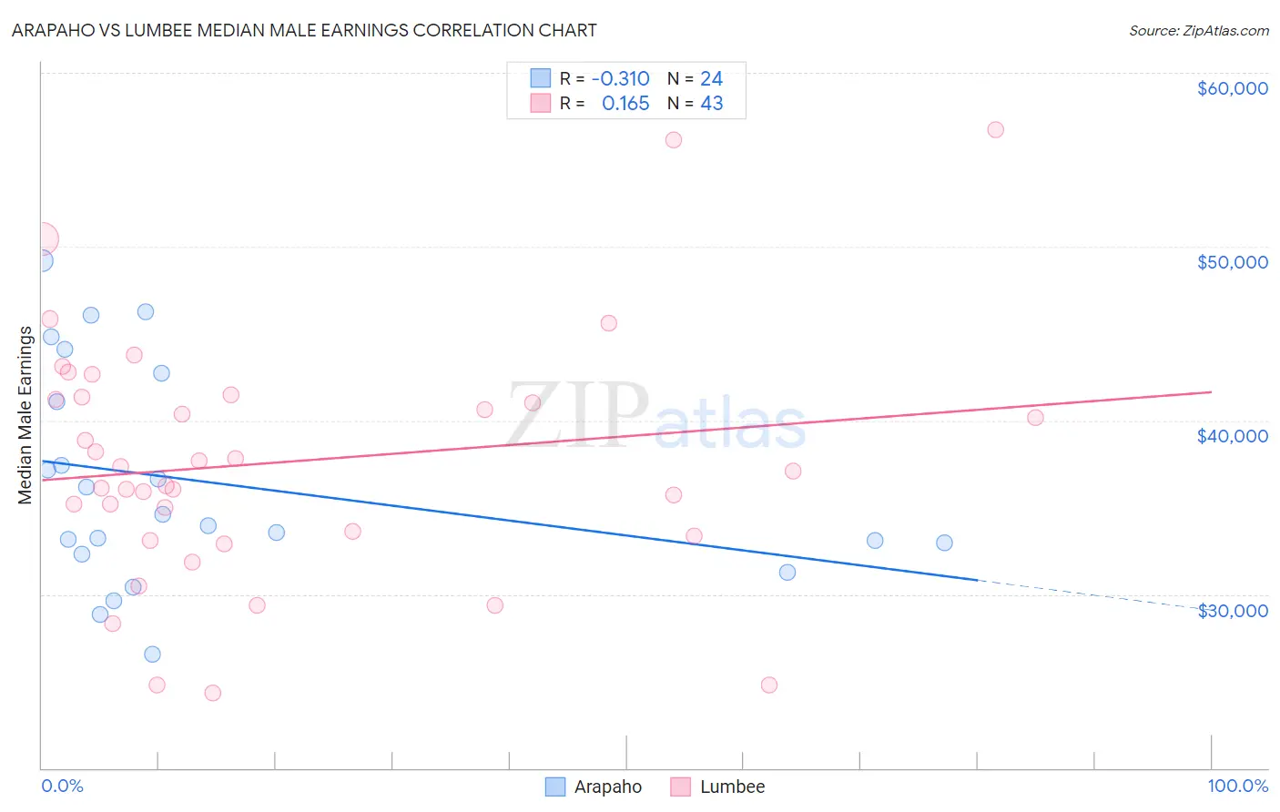 Arapaho vs Lumbee Median Male Earnings