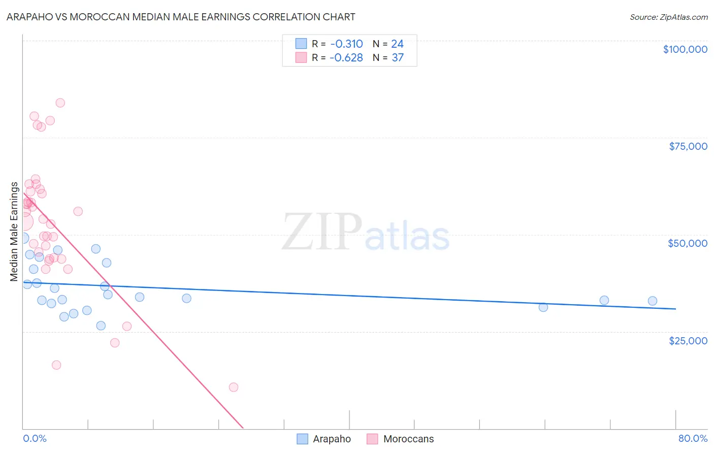 Arapaho vs Moroccan Median Male Earnings