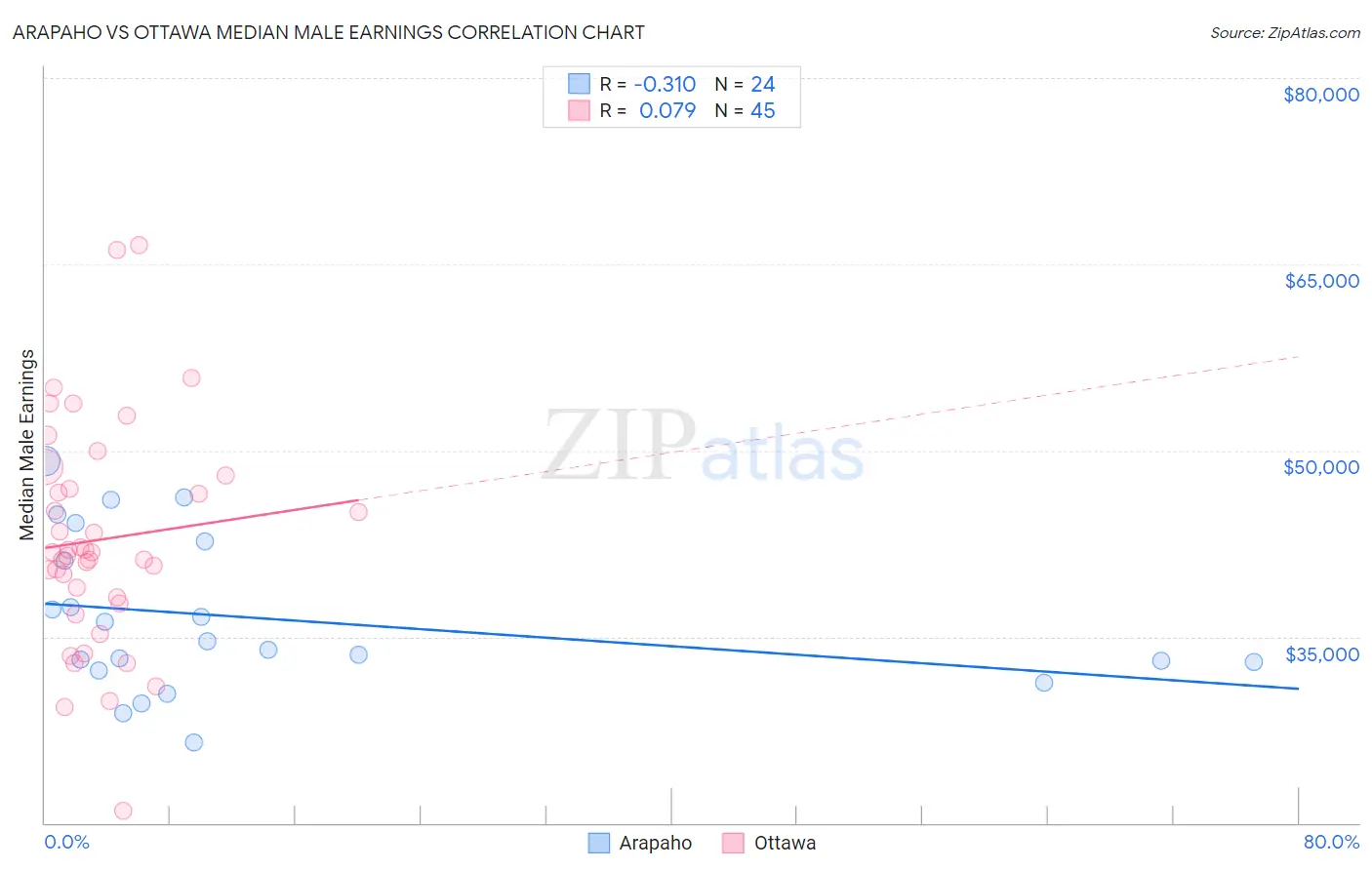 Arapaho vs Ottawa Median Male Earnings