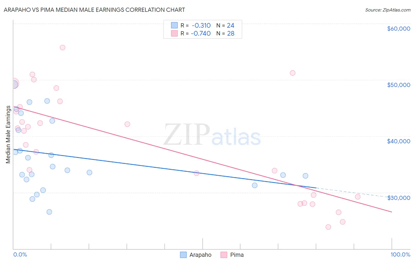 Arapaho vs Pima Median Male Earnings