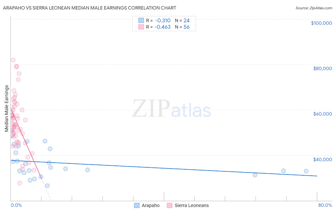 Arapaho vs Sierra Leonean Median Male Earnings