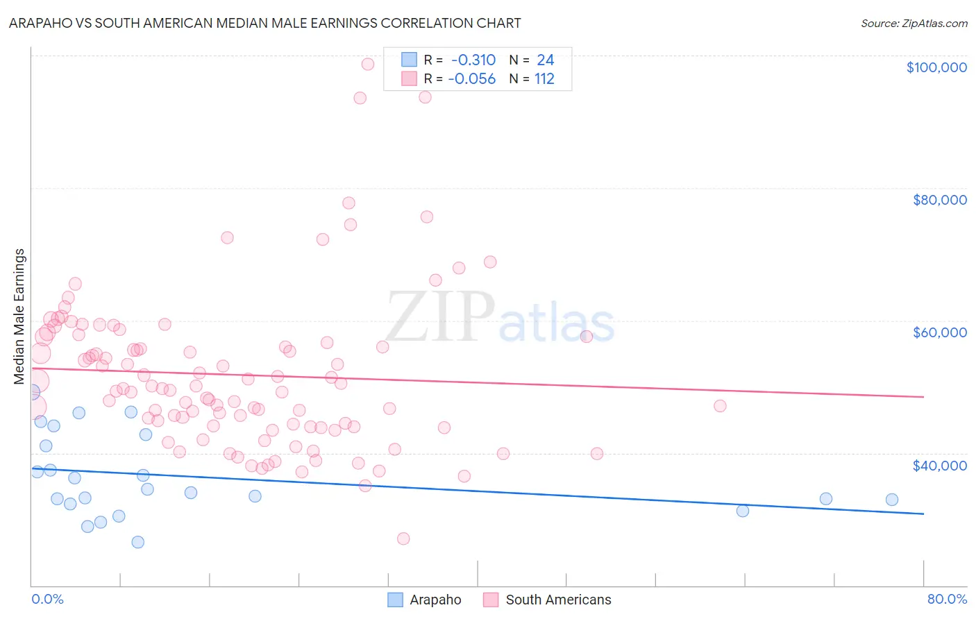Arapaho vs South American Median Male Earnings