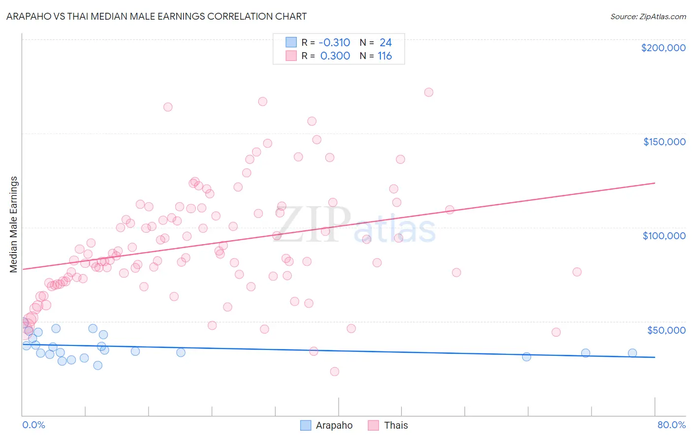 Arapaho vs Thai Median Male Earnings