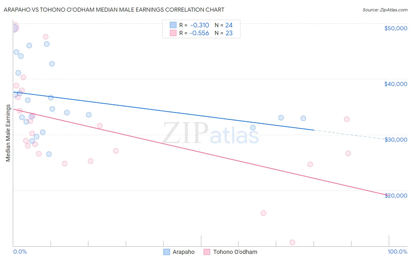 Arapaho vs Tohono O'odham Median Male Earnings