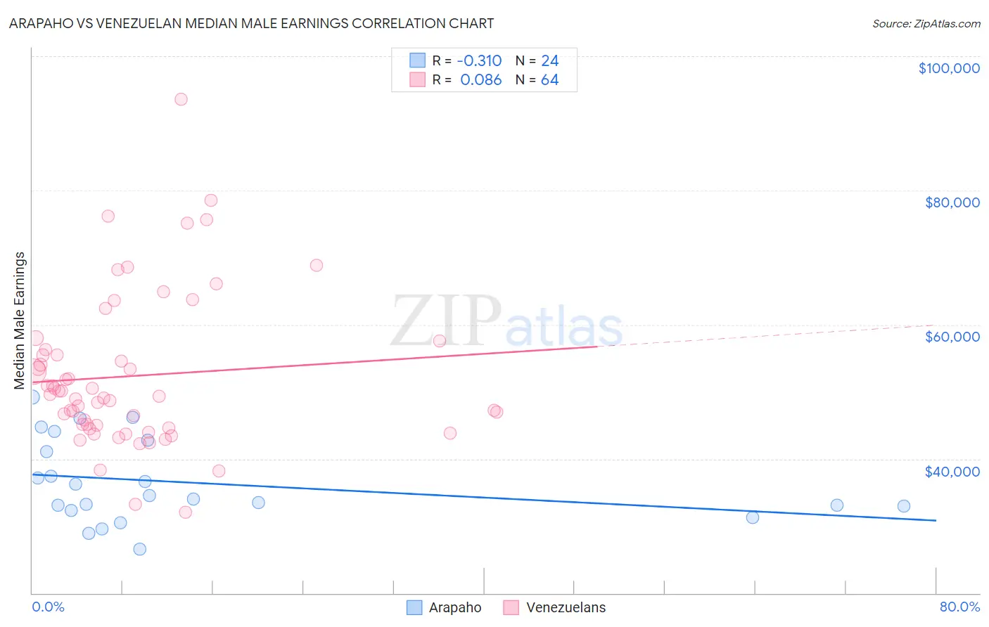 Arapaho vs Venezuelan Median Male Earnings