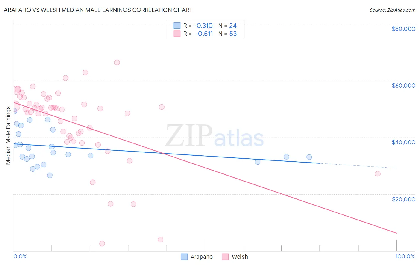 Arapaho vs Welsh Median Male Earnings