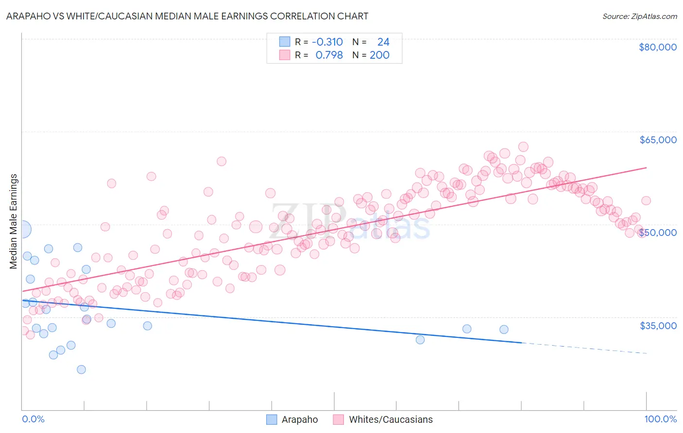 Arapaho vs White/Caucasian Median Male Earnings