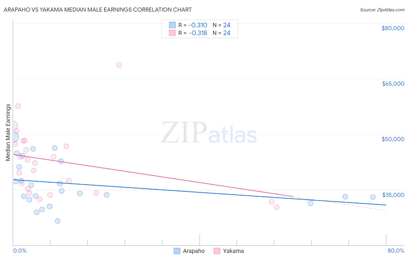 Arapaho vs Yakama Median Male Earnings