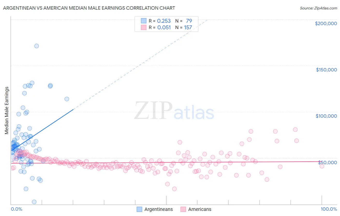 Argentinean vs American Median Male Earnings