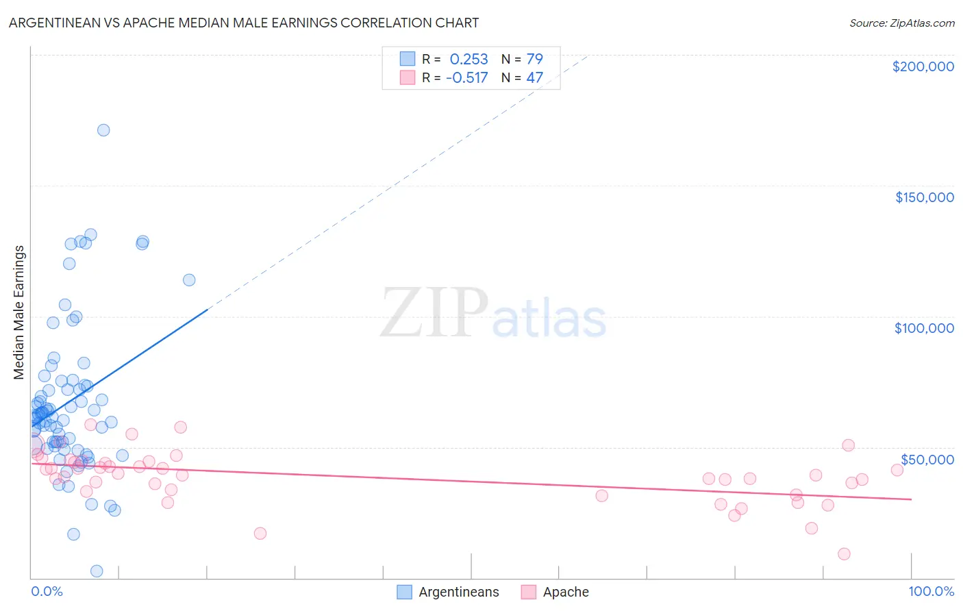 Argentinean vs Apache Median Male Earnings