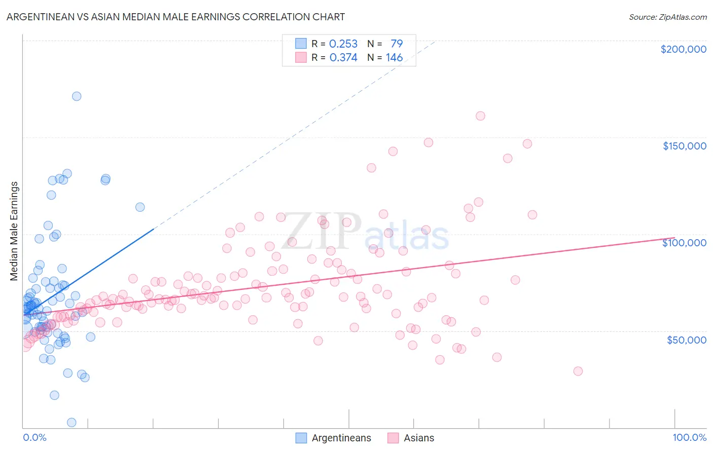 Argentinean vs Asian Median Male Earnings