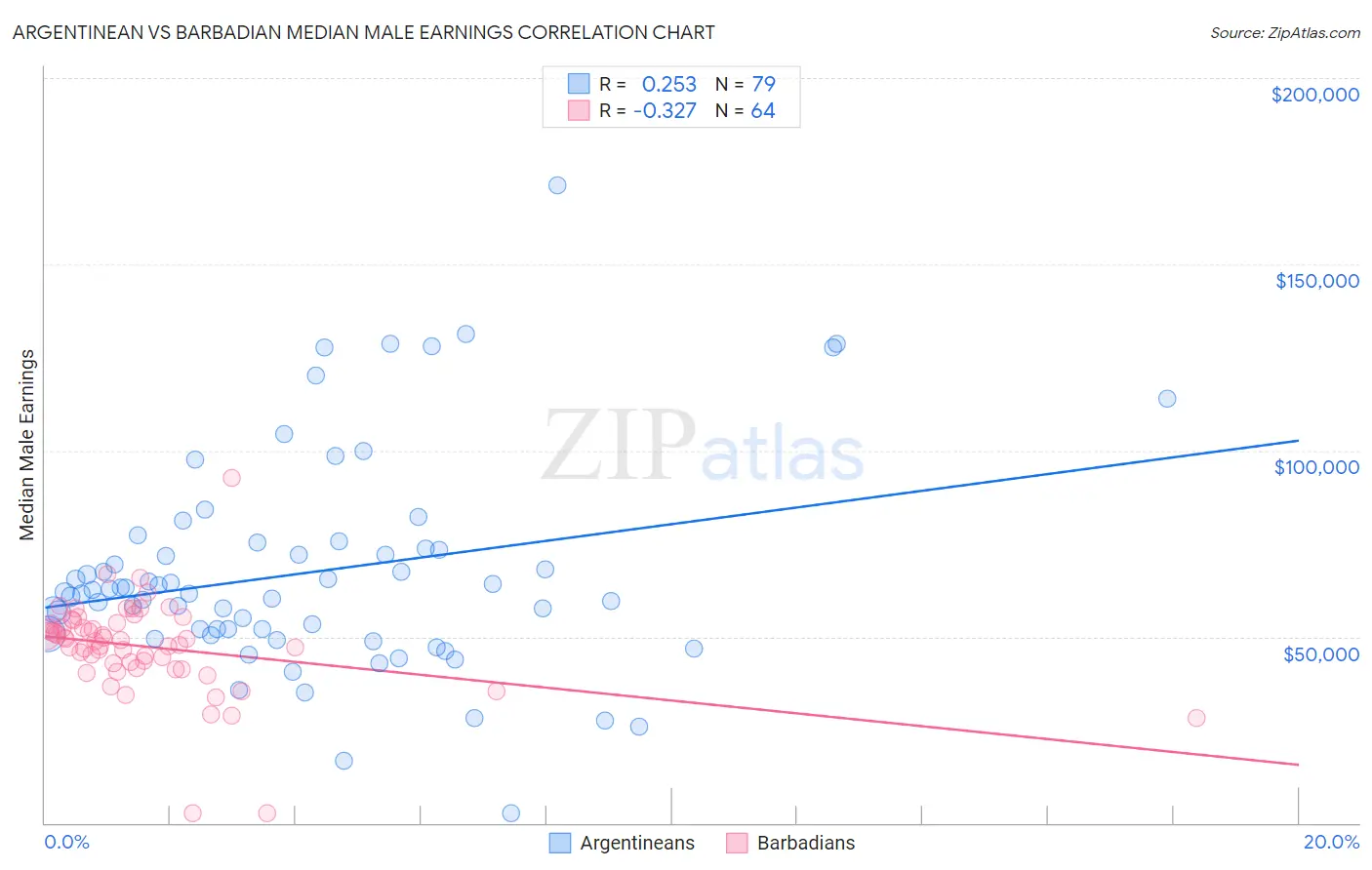 Argentinean vs Barbadian Median Male Earnings