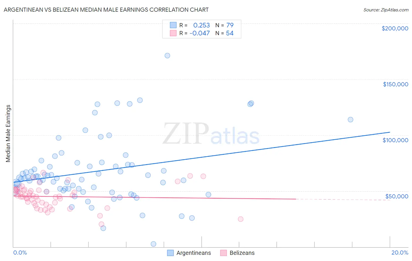 Argentinean vs Belizean Median Male Earnings