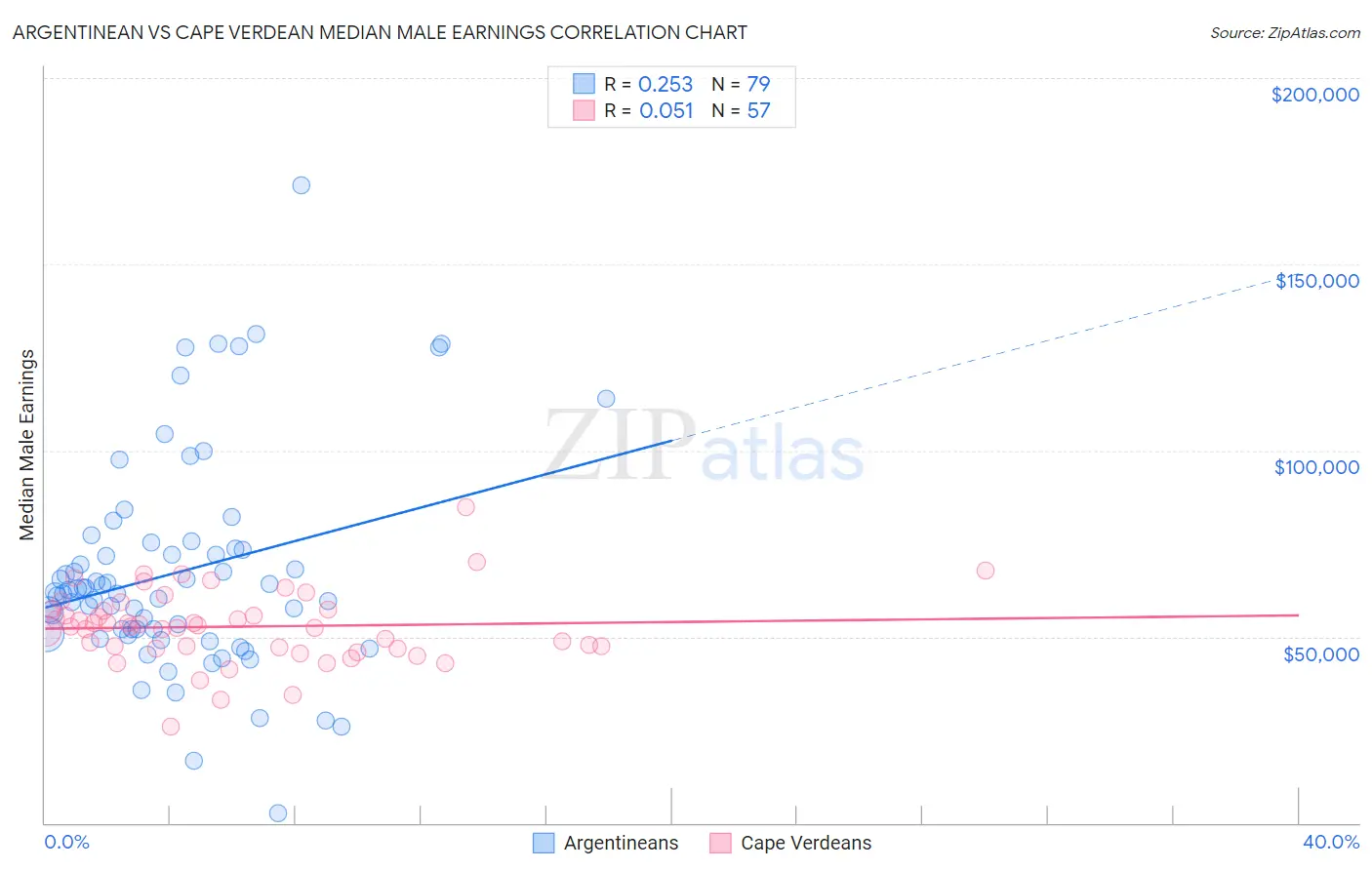 Argentinean vs Cape Verdean Median Male Earnings