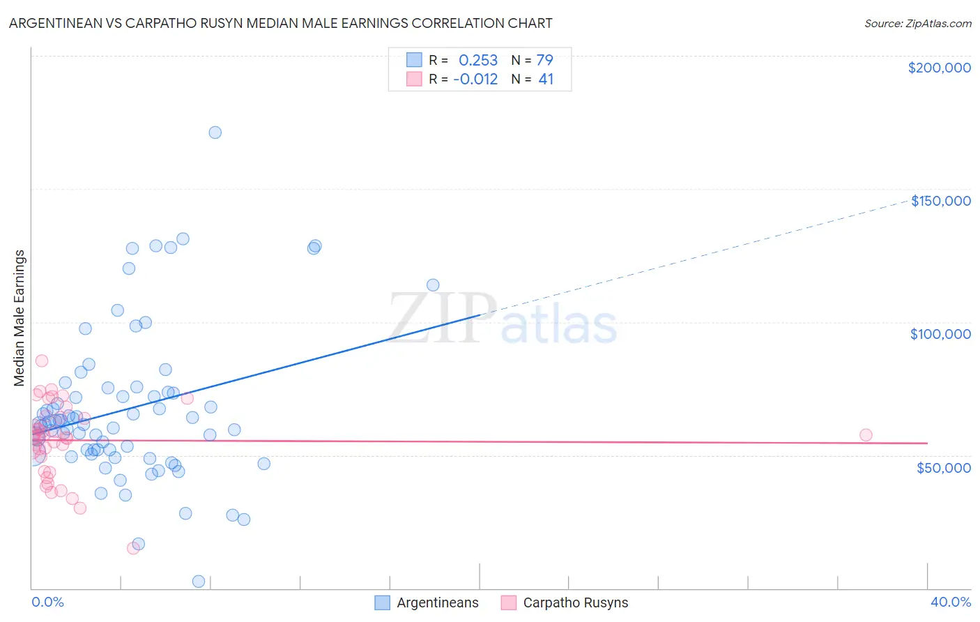 Argentinean vs Carpatho Rusyn Median Male Earnings