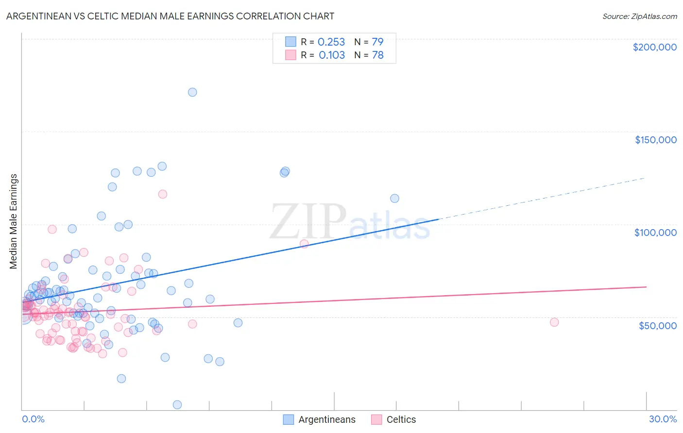 Argentinean vs Celtic Median Male Earnings