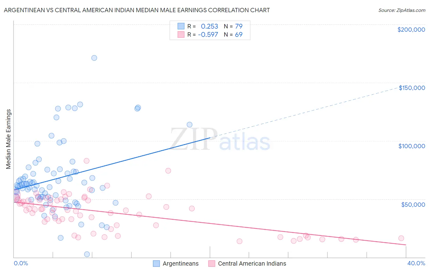 Argentinean vs Central American Indian Median Male Earnings