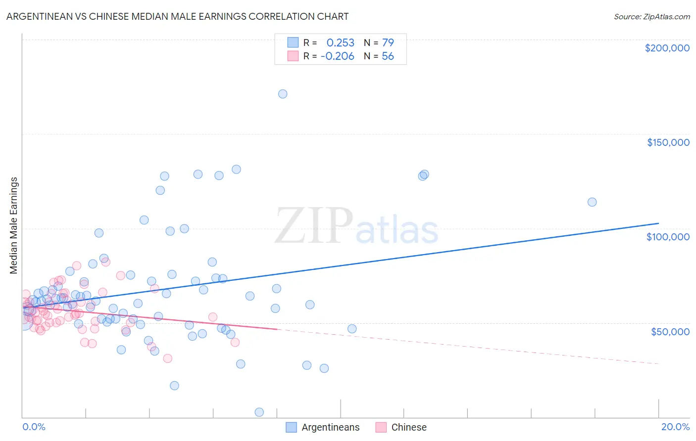 Argentinean vs Chinese Median Male Earnings