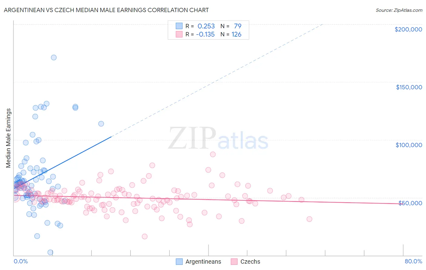 Argentinean vs Czech Median Male Earnings