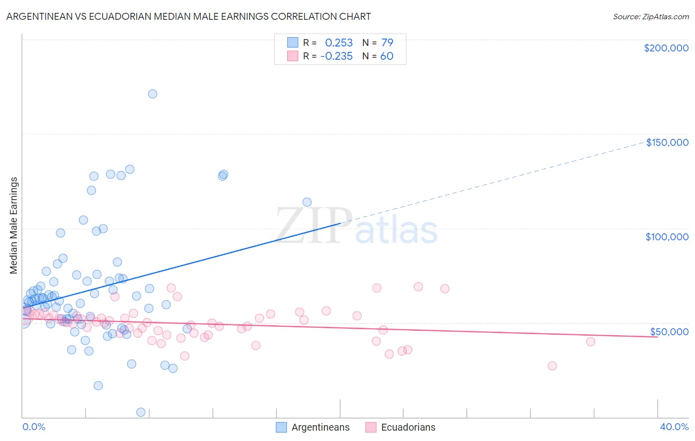 Argentinean vs Ecuadorian Median Male Earnings