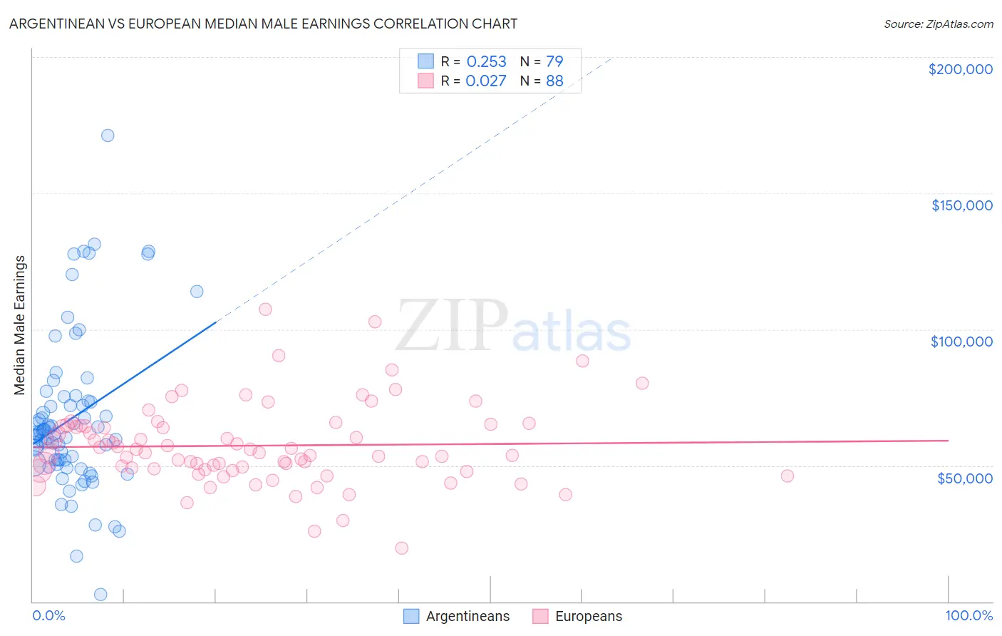 Argentinean vs European Median Male Earnings