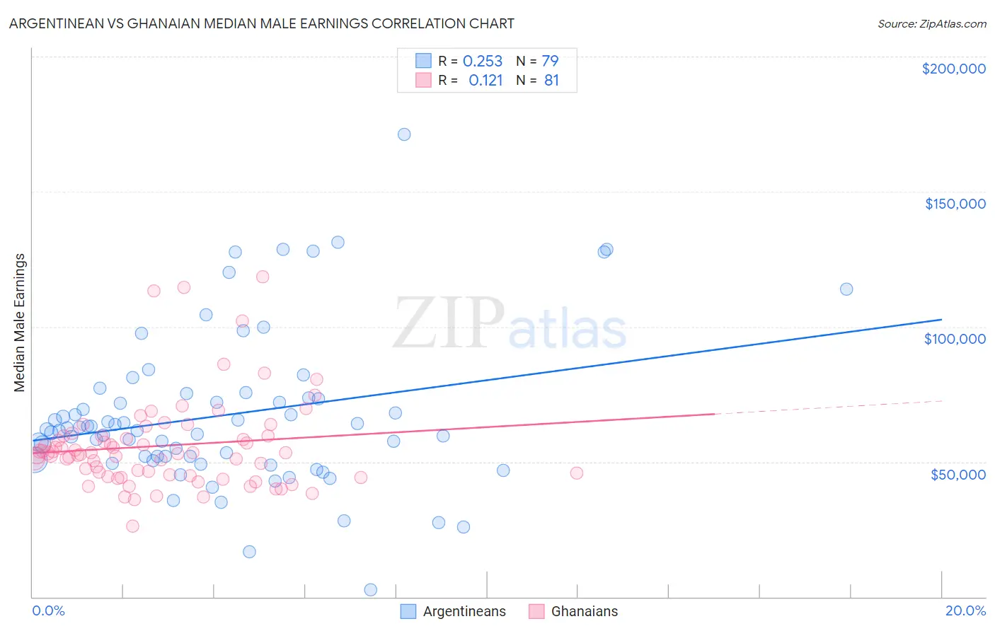 Argentinean vs Ghanaian Median Male Earnings