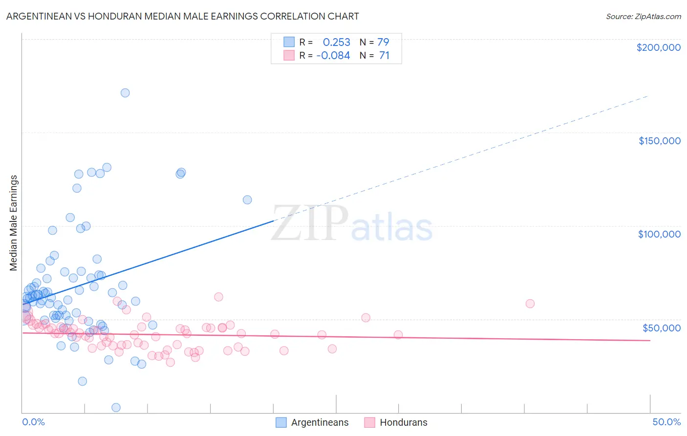 Argentinean vs Honduran Median Male Earnings