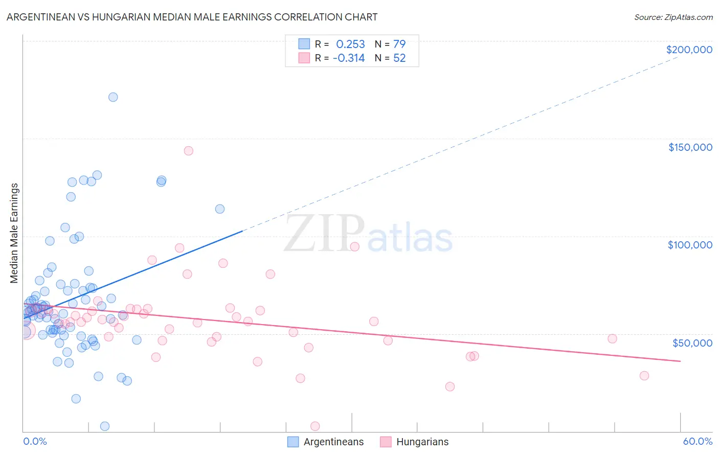 Argentinean vs Hungarian Median Male Earnings