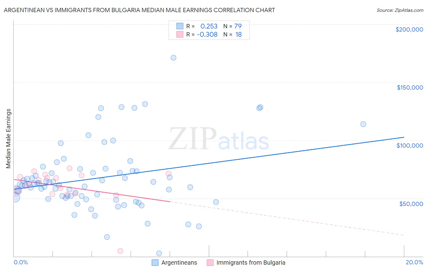Argentinean vs Immigrants from Bulgaria Median Male Earnings