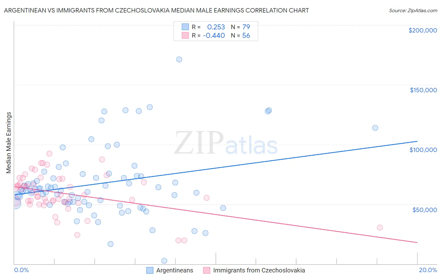 Argentinean vs Immigrants from Czechoslovakia Median Male Earnings