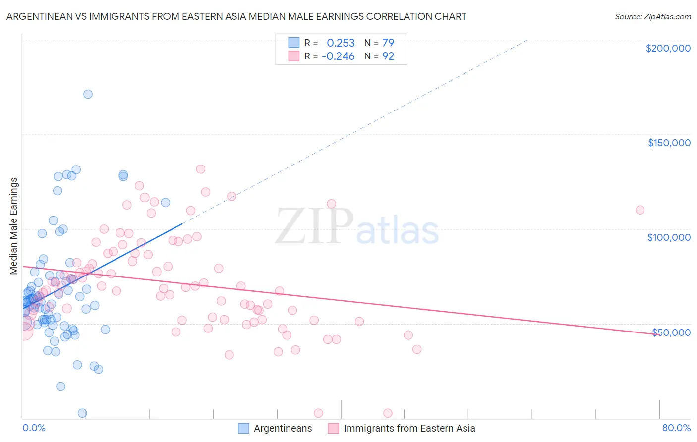 Argentinean vs Immigrants from Eastern Asia Median Male Earnings