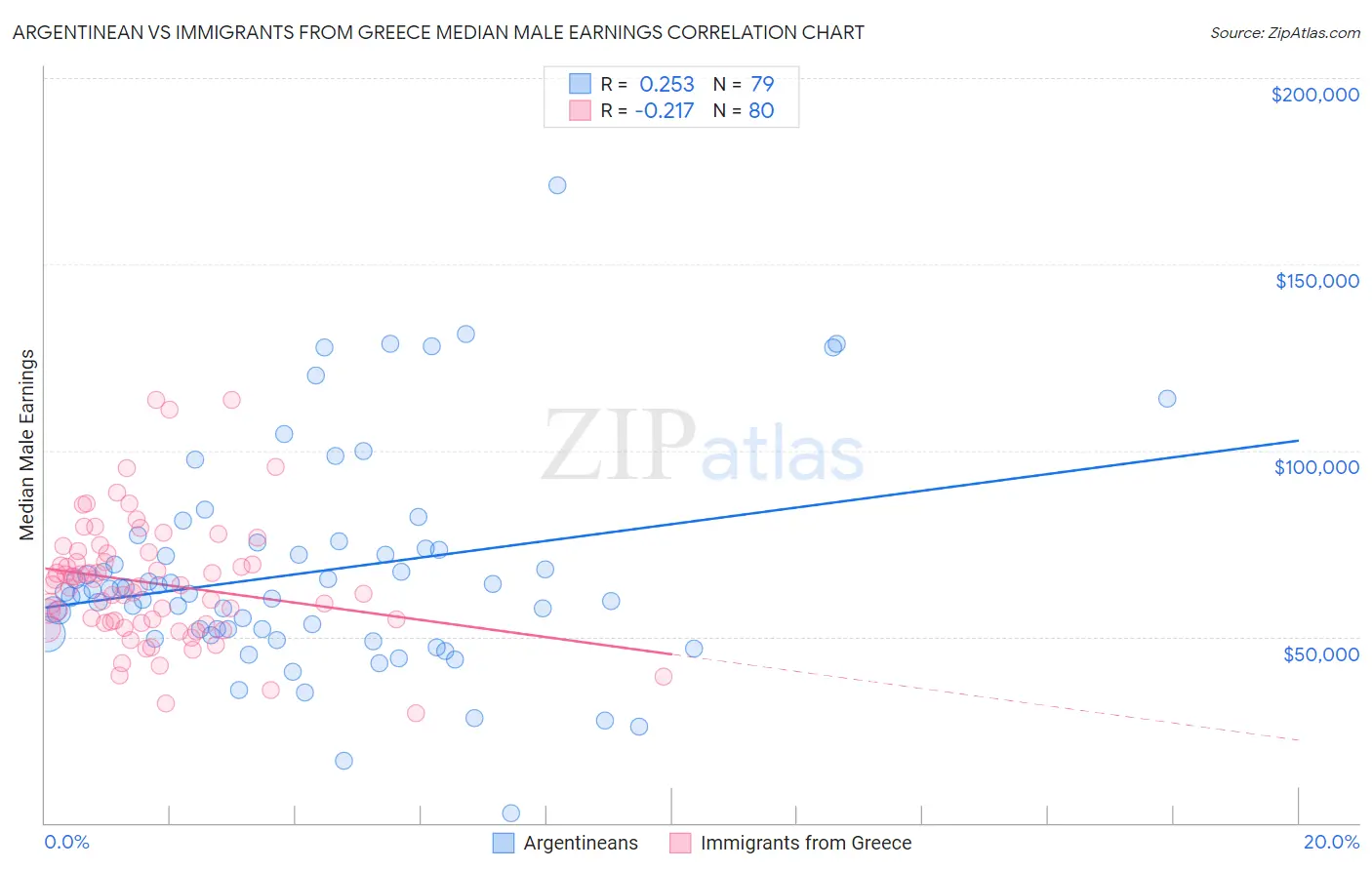 Argentinean vs Immigrants from Greece Median Male Earnings