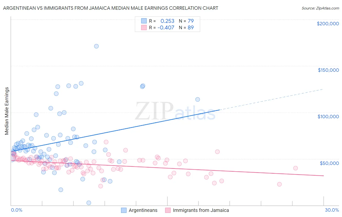 Argentinean vs Immigrants from Jamaica Median Male Earnings