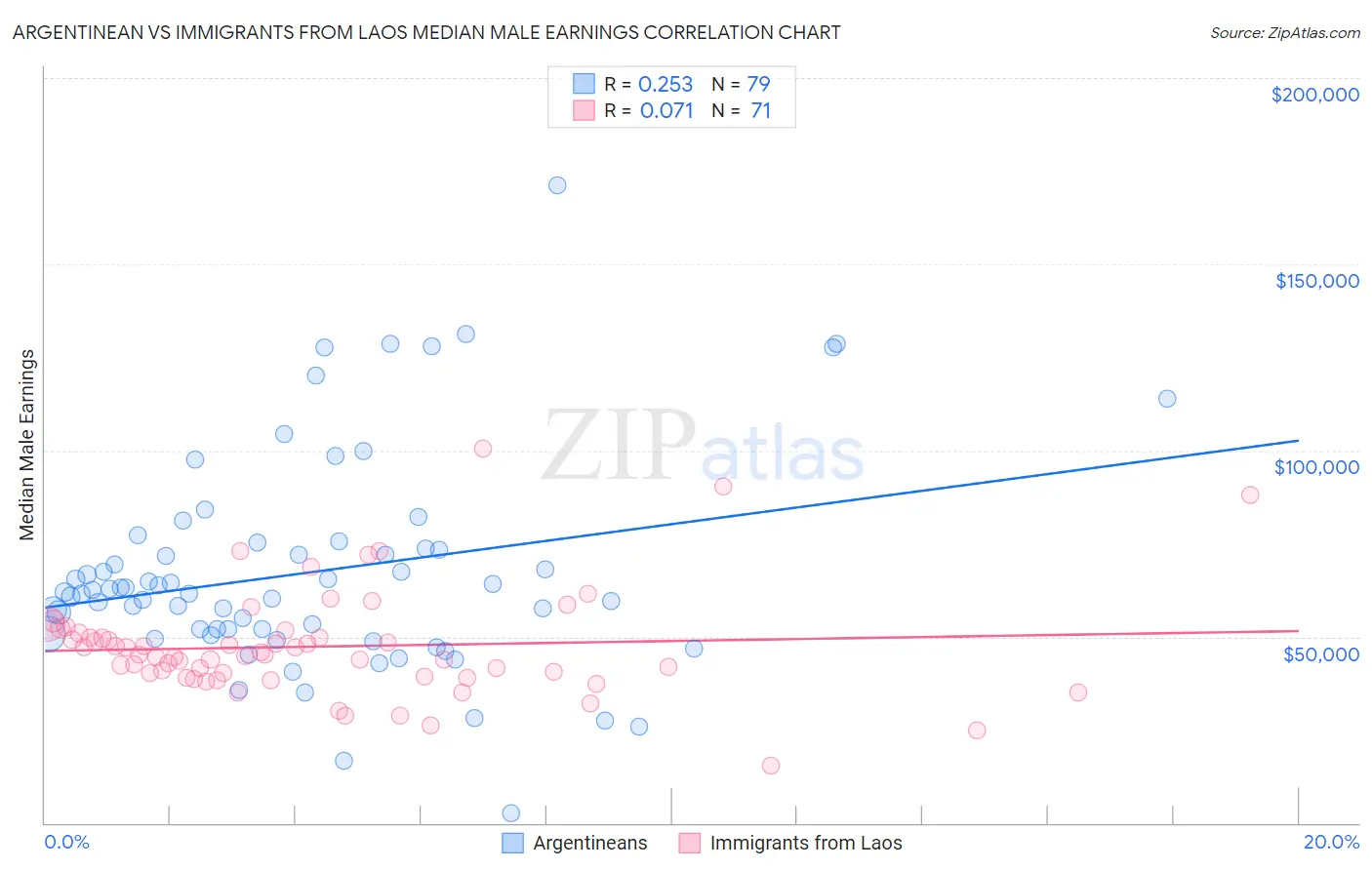 Argentinean vs Immigrants from Laos Median Male Earnings