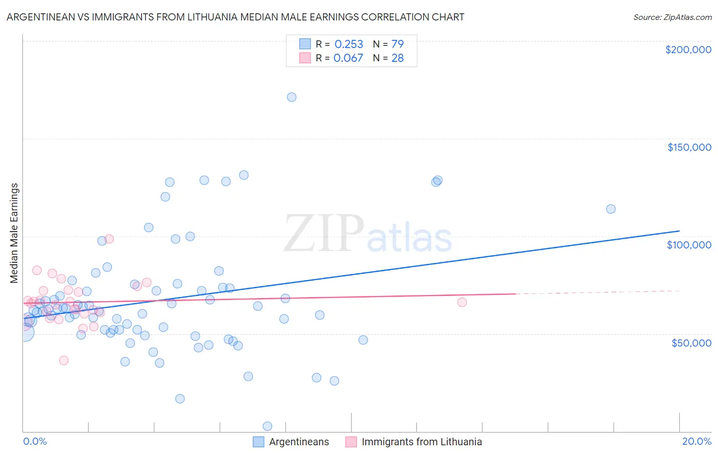 Argentinean vs Immigrants from Lithuania Median Male Earnings