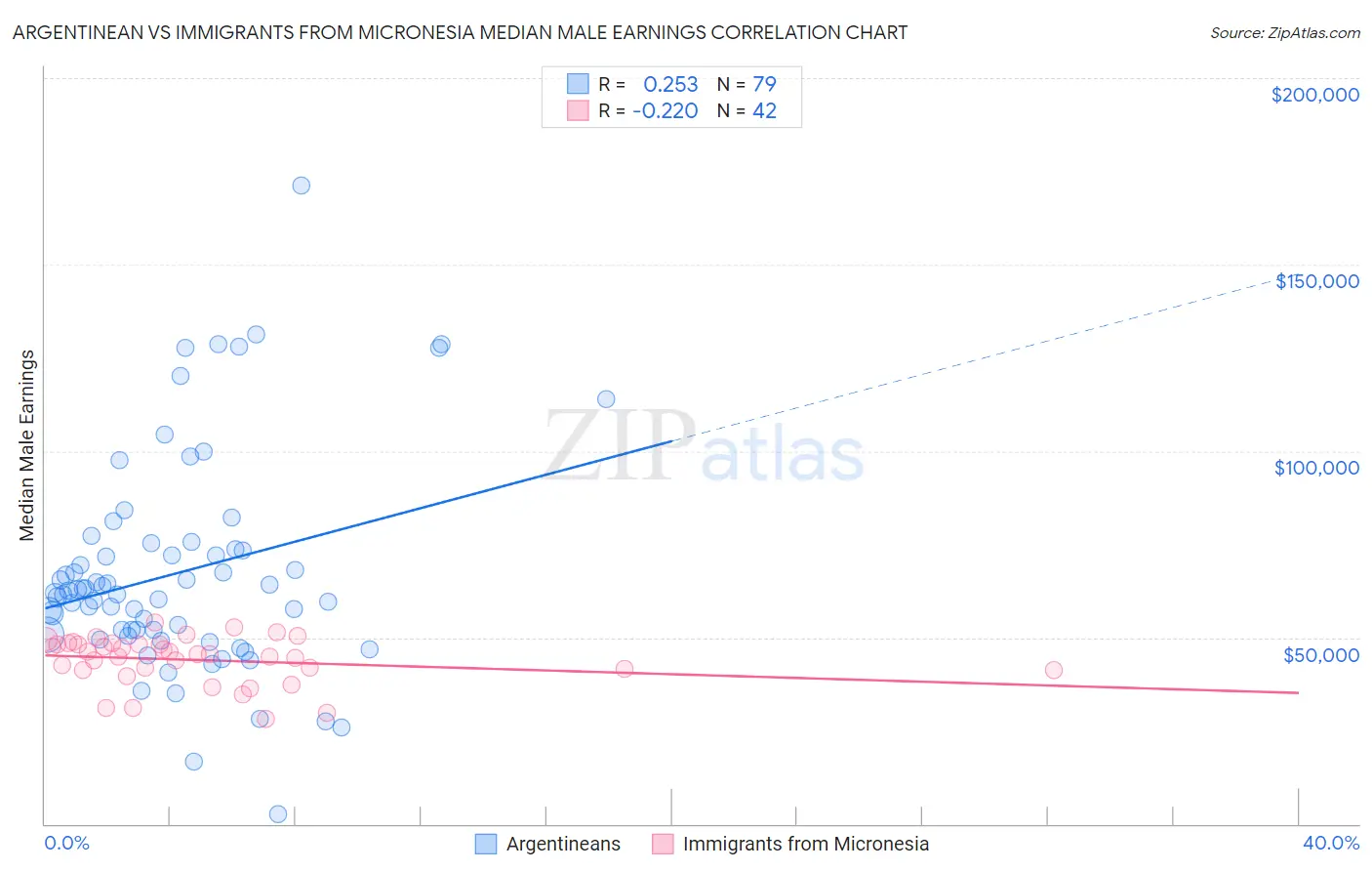 Argentinean vs Immigrants from Micronesia Median Male Earnings