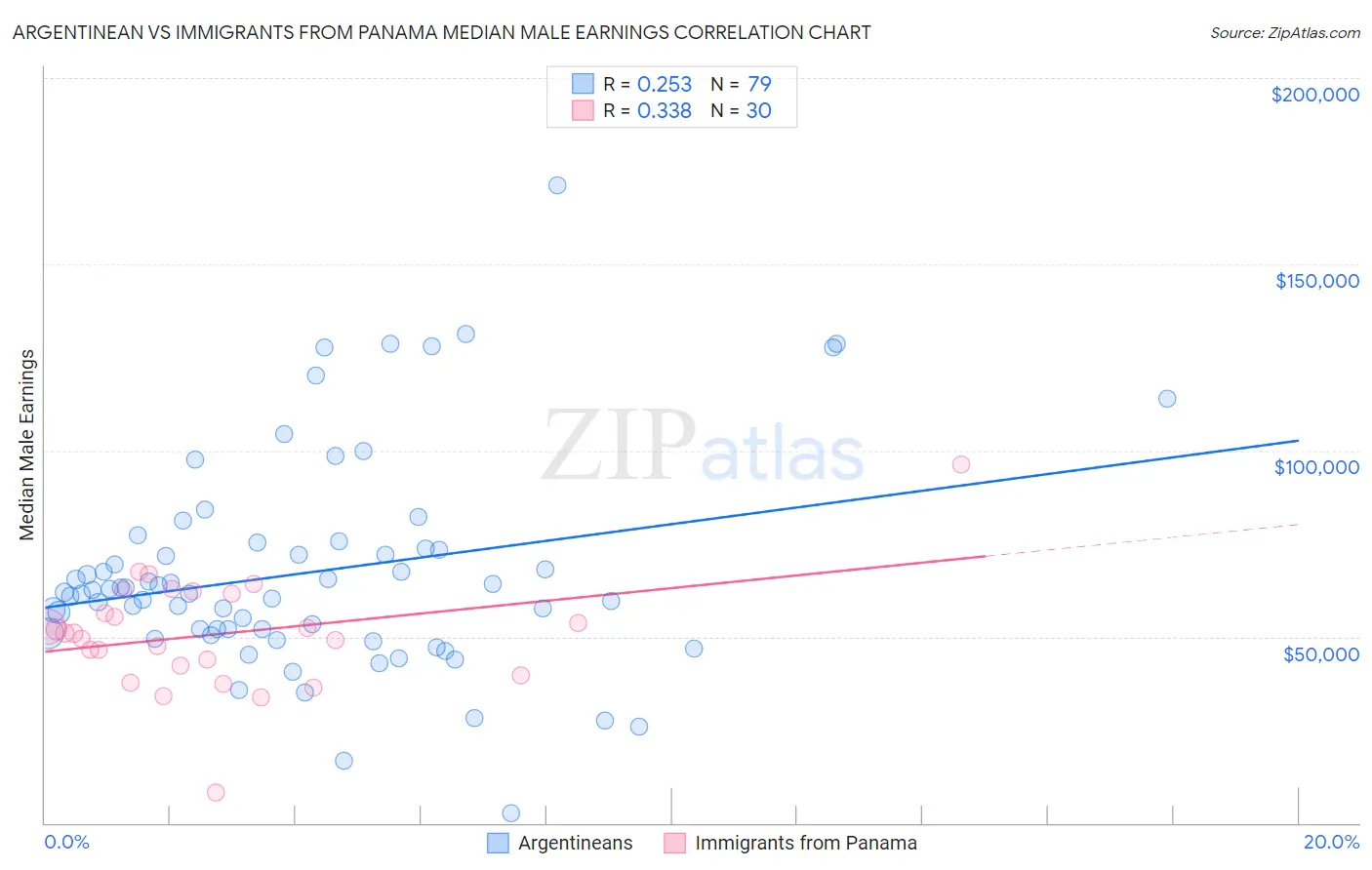 Argentinean vs Immigrants from Panama Median Male Earnings