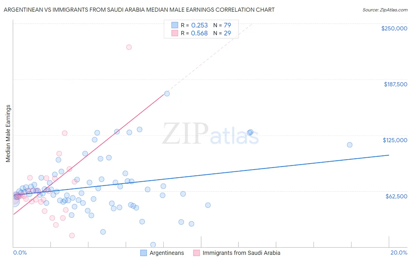 Argentinean vs Immigrants from Saudi Arabia Median Male Earnings