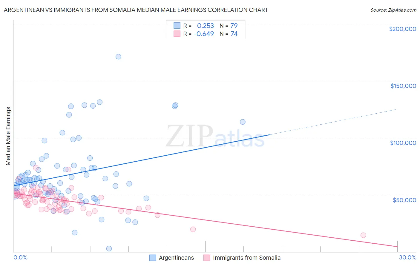 Argentinean vs Immigrants from Somalia Median Male Earnings