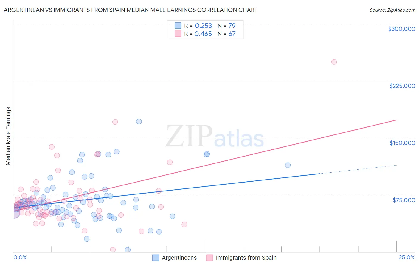 Argentinean vs Immigrants from Spain Median Male Earnings
