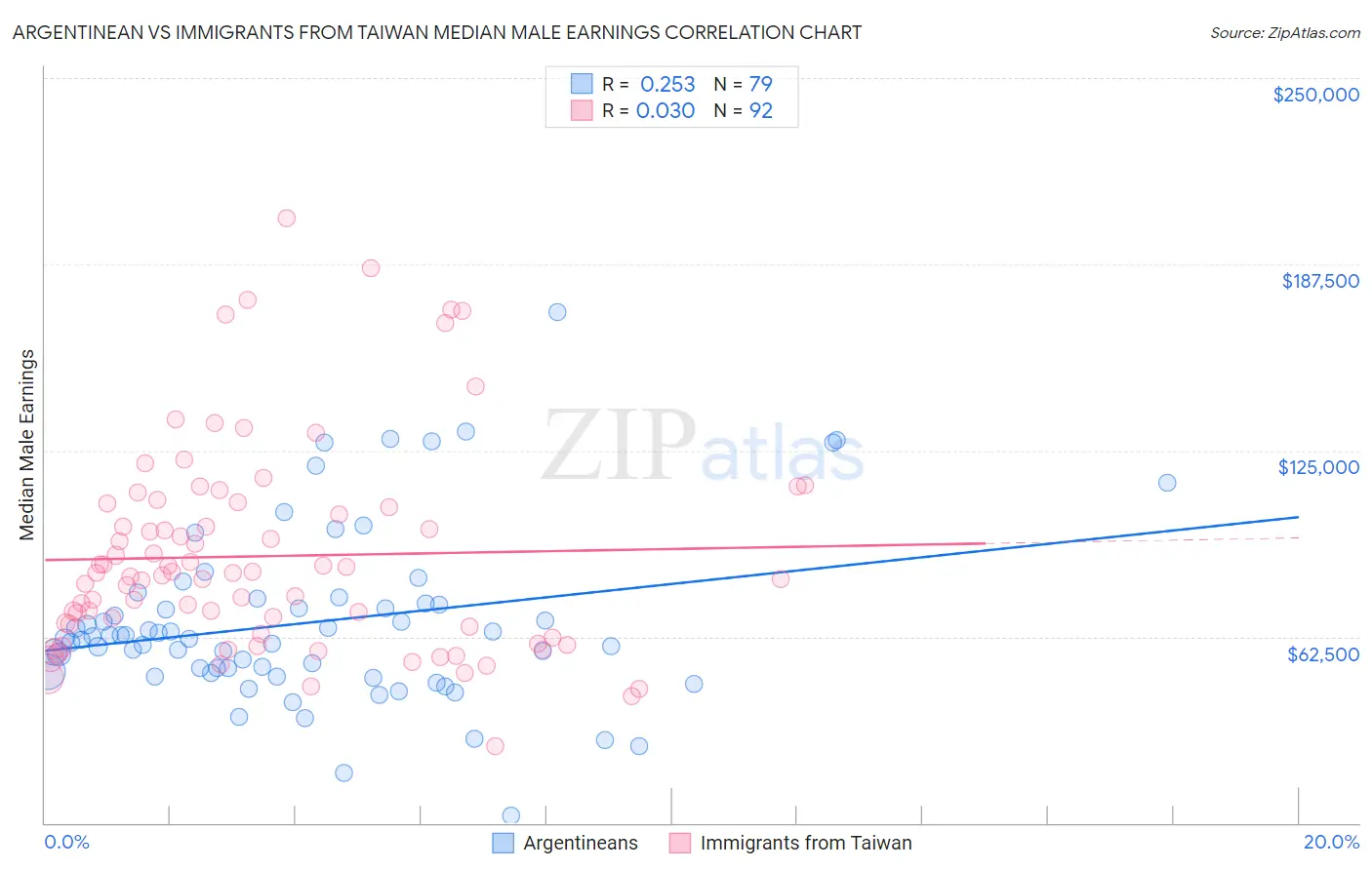 Argentinean vs Immigrants from Taiwan Median Male Earnings