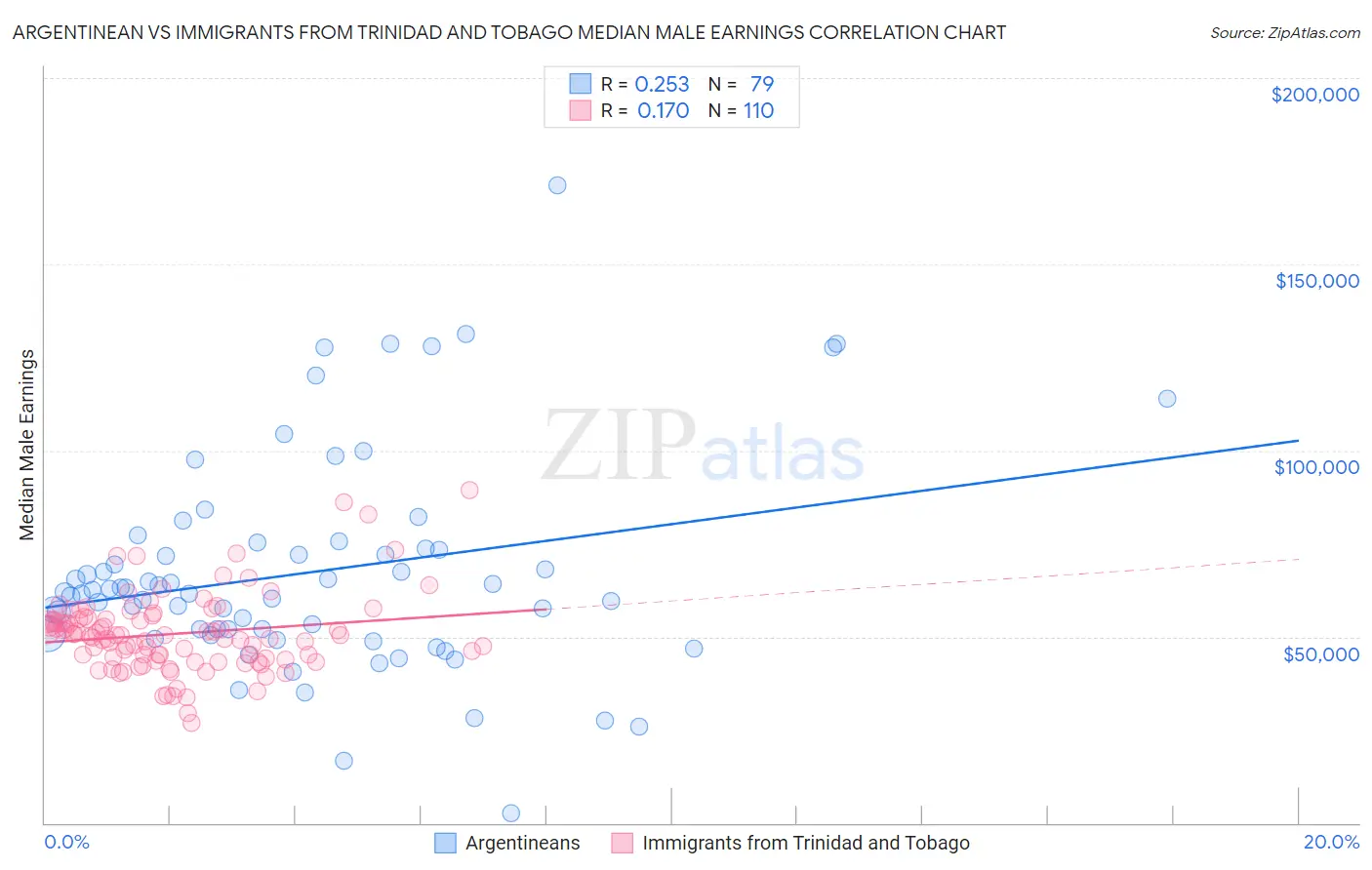 Argentinean vs Immigrants from Trinidad and Tobago Median Male Earnings