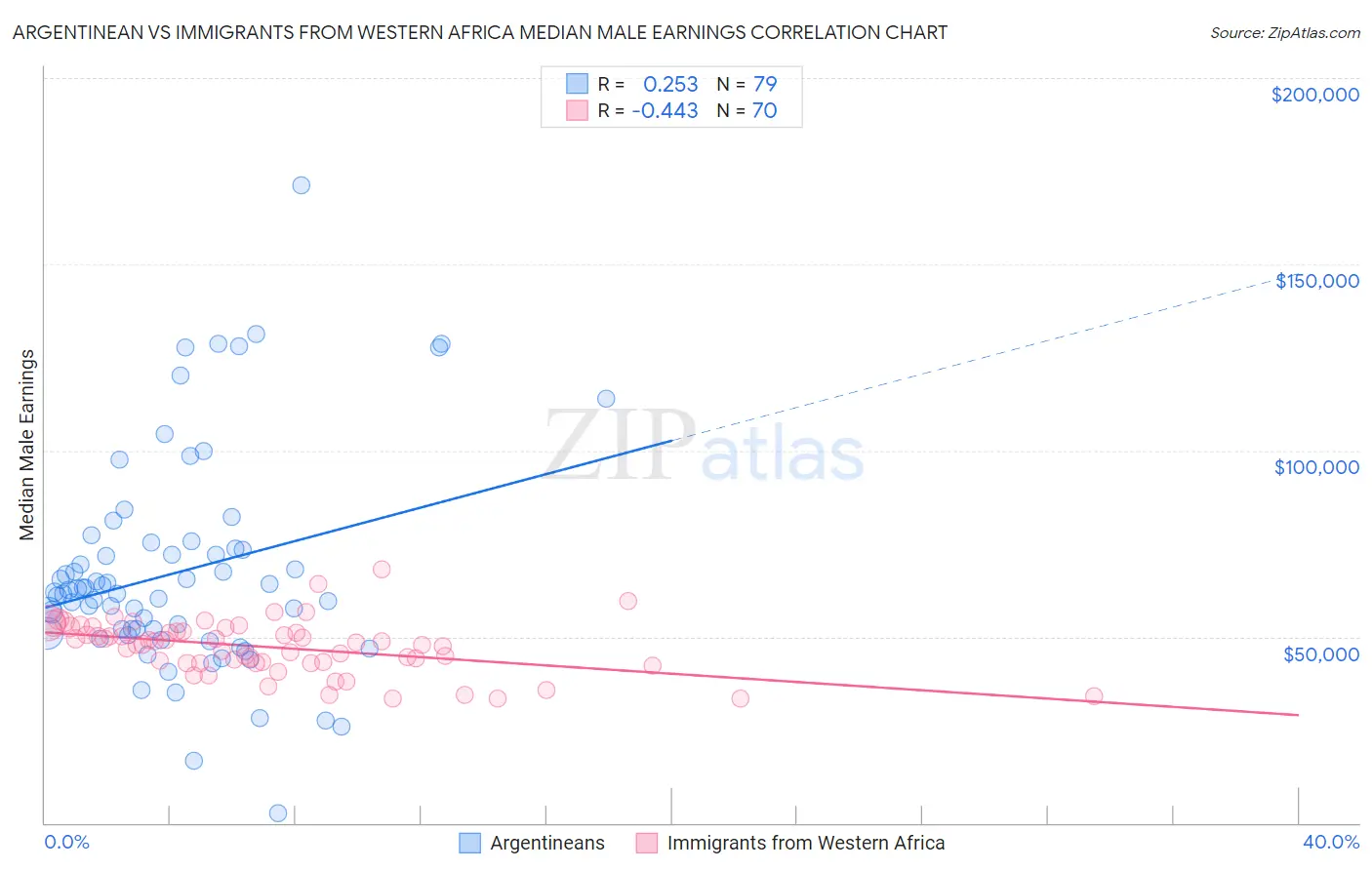 Argentinean vs Immigrants from Western Africa Median Male Earnings
