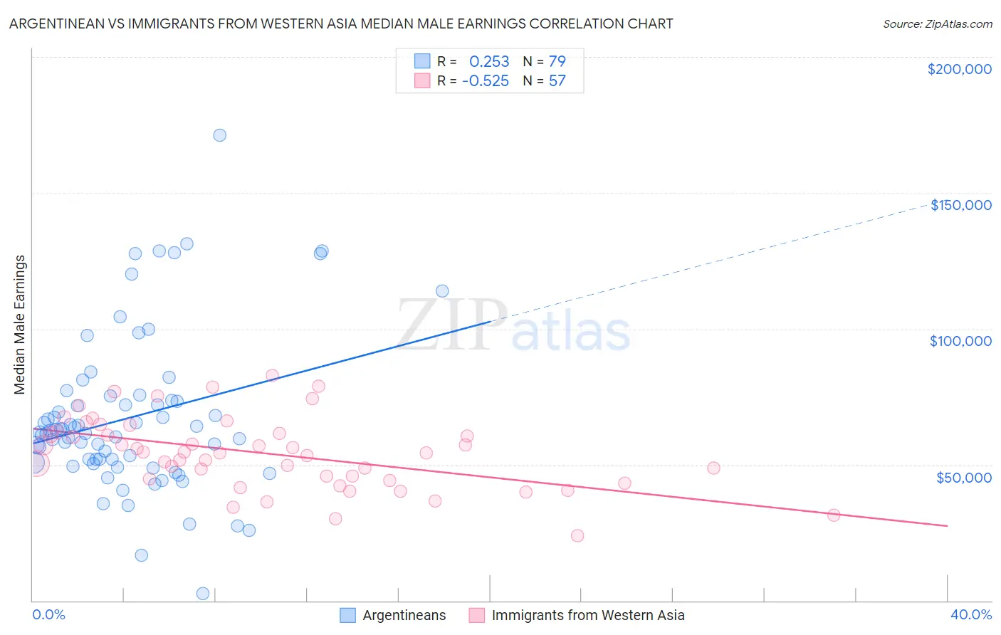 Argentinean vs Immigrants from Western Asia Median Male Earnings